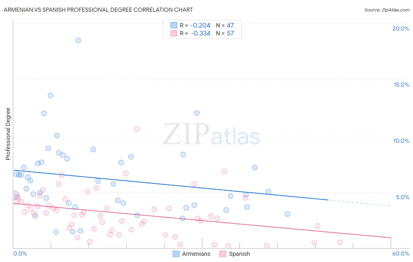 Armenian vs Spanish Professional Degree