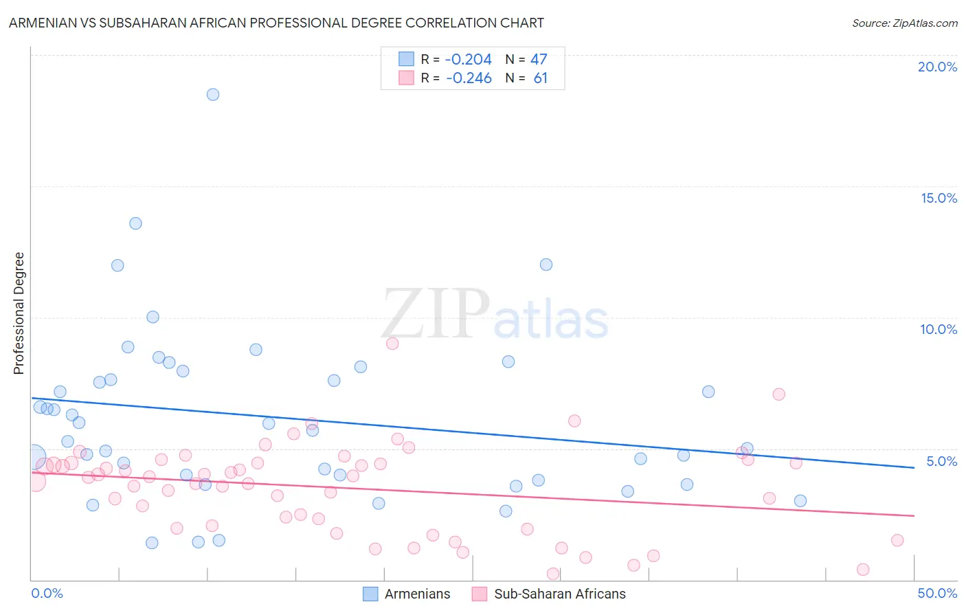 Armenian vs Subsaharan African Professional Degree