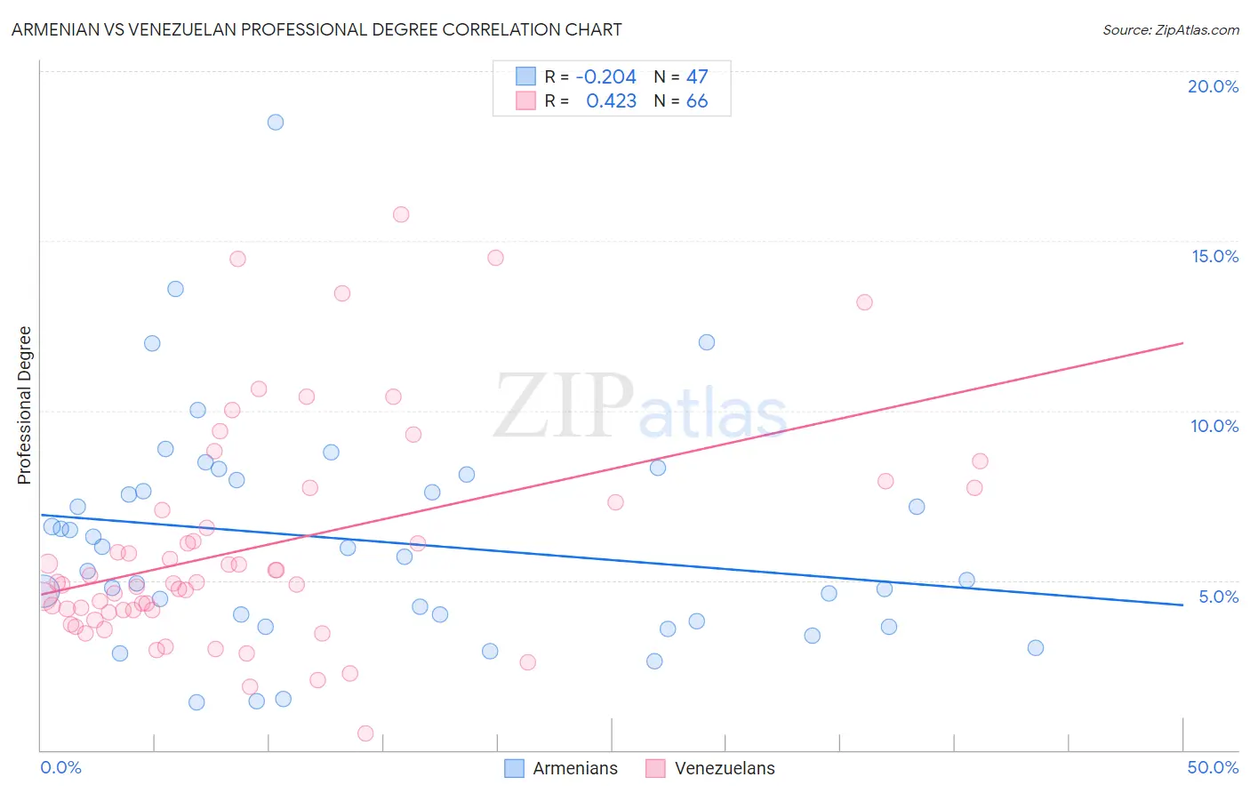 Armenian vs Venezuelan Professional Degree