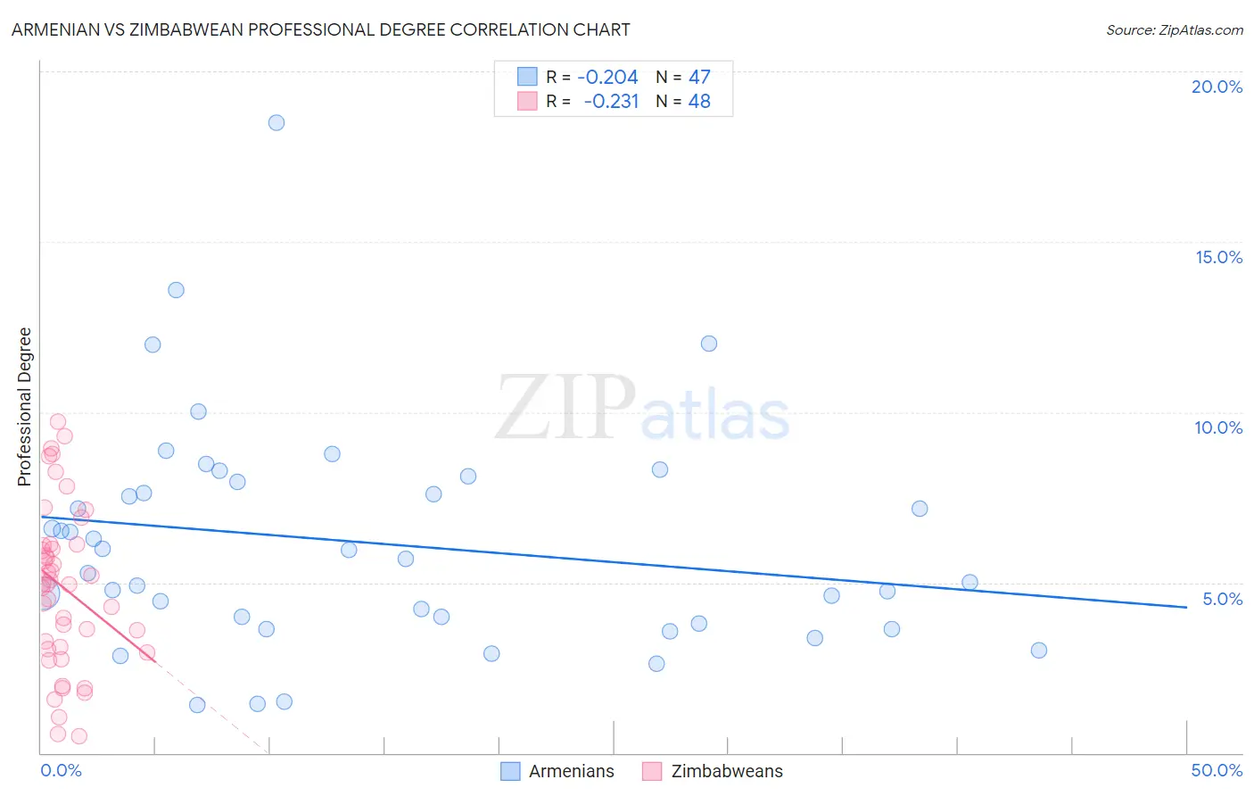 Armenian vs Zimbabwean Professional Degree