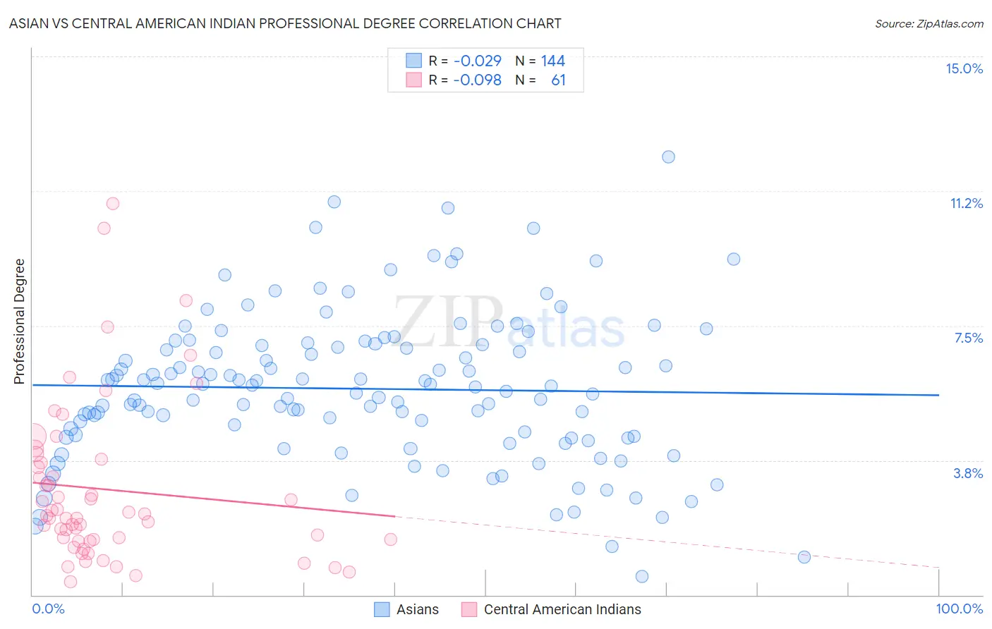 Asian vs Central American Indian Professional Degree