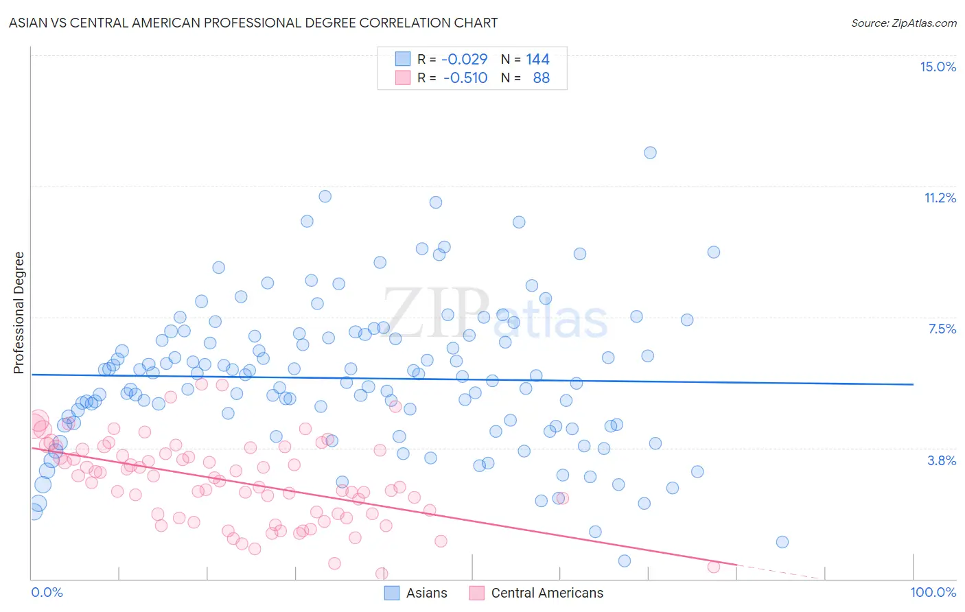 Asian vs Central American Professional Degree