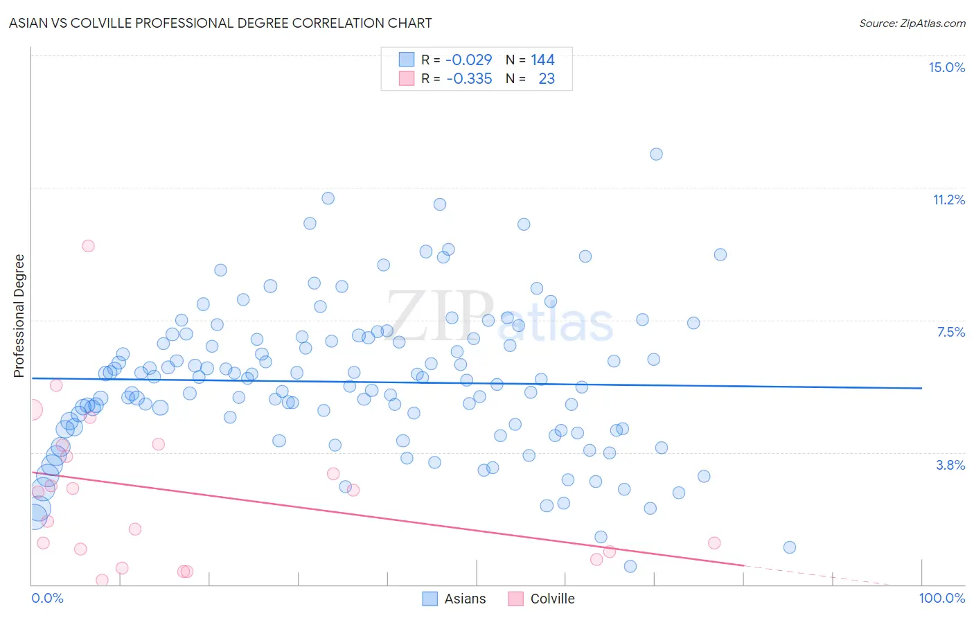 Asian vs Colville Professional Degree