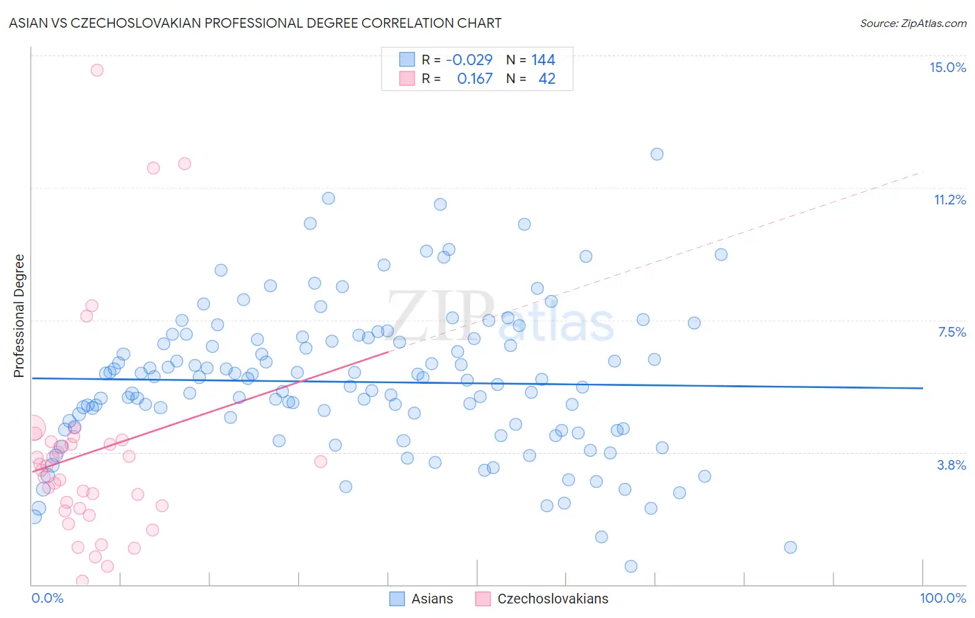 Asian vs Czechoslovakian Professional Degree