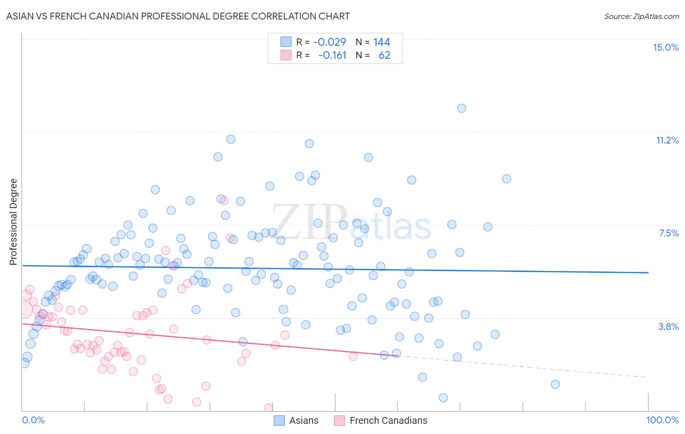 Asian vs French Canadian Professional Degree
