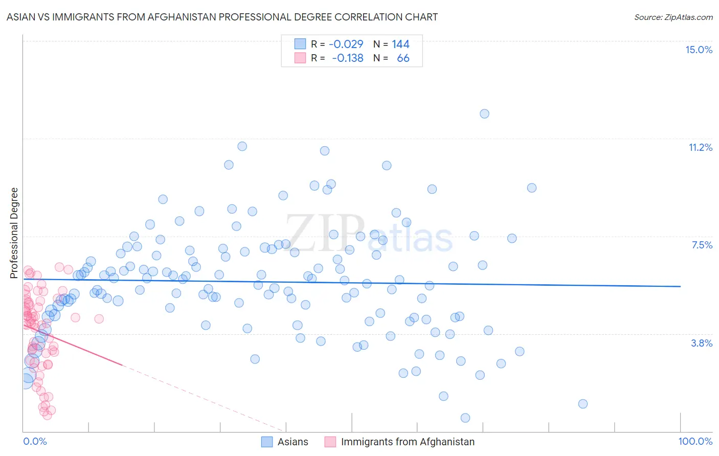 Asian vs Immigrants from Afghanistan Professional Degree