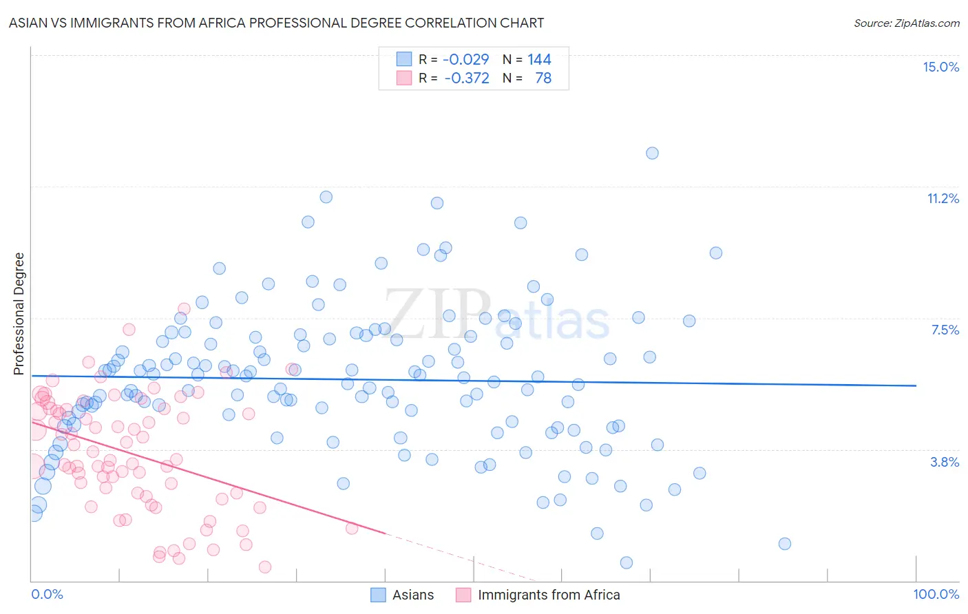 Asian vs Immigrants from Africa Professional Degree