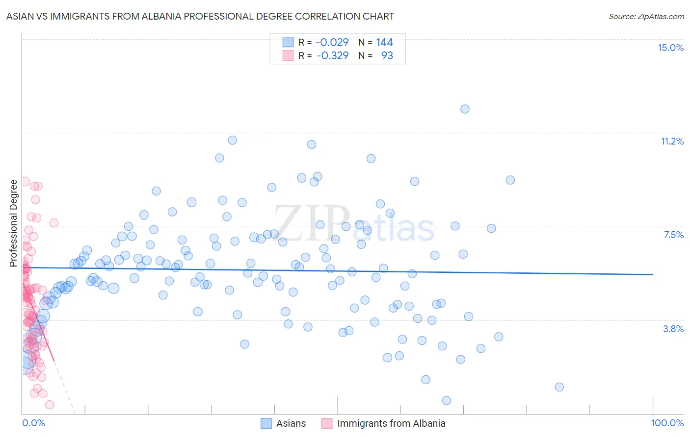 Asian vs Immigrants from Albania Professional Degree