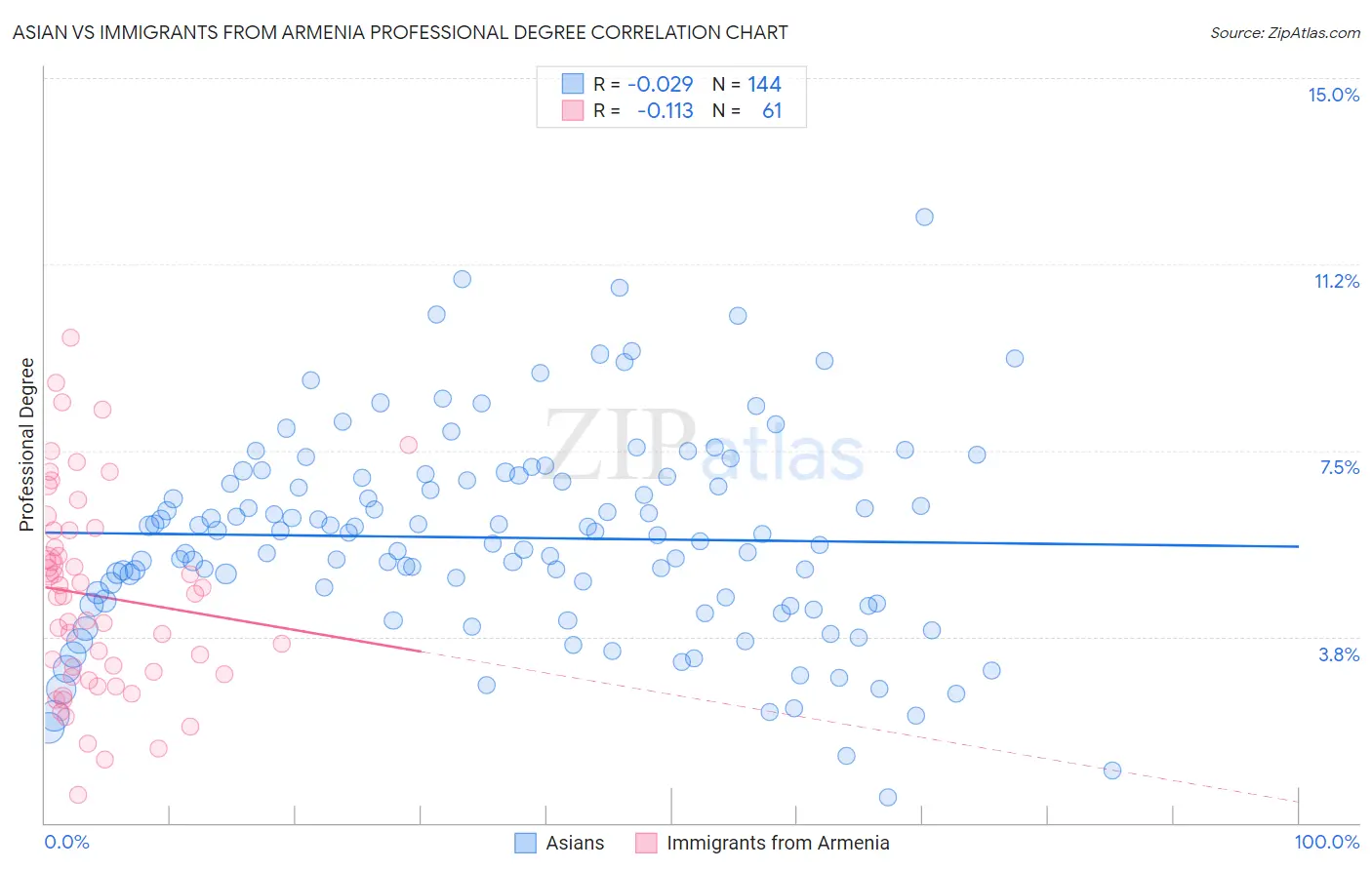 Asian vs Immigrants from Armenia Professional Degree