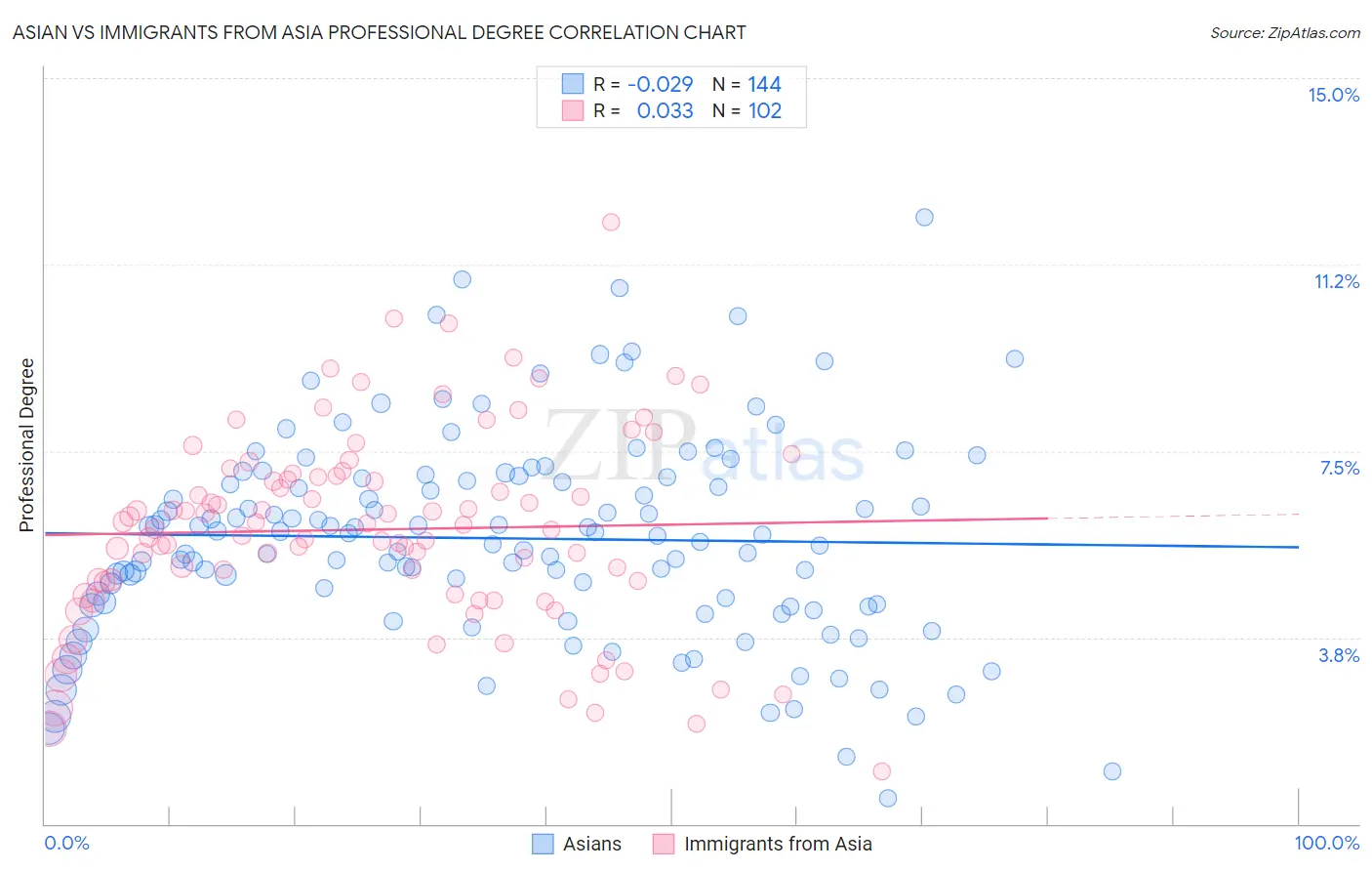 Asian vs Immigrants from Asia Professional Degree