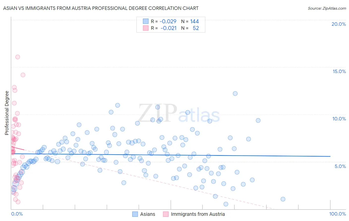 Asian vs Immigrants from Austria Professional Degree