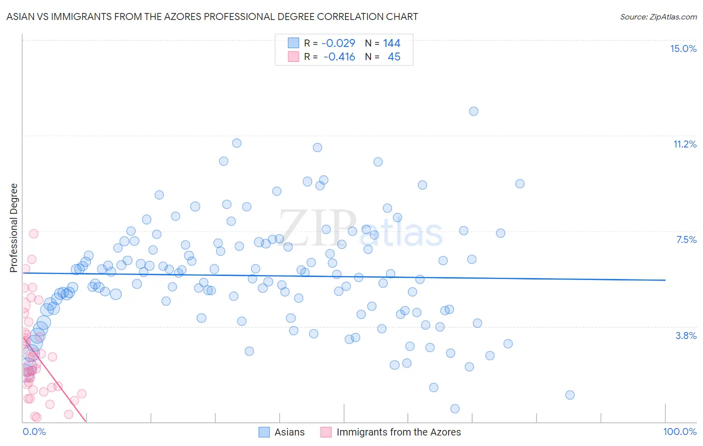 Asian vs Immigrants from the Azores Professional Degree