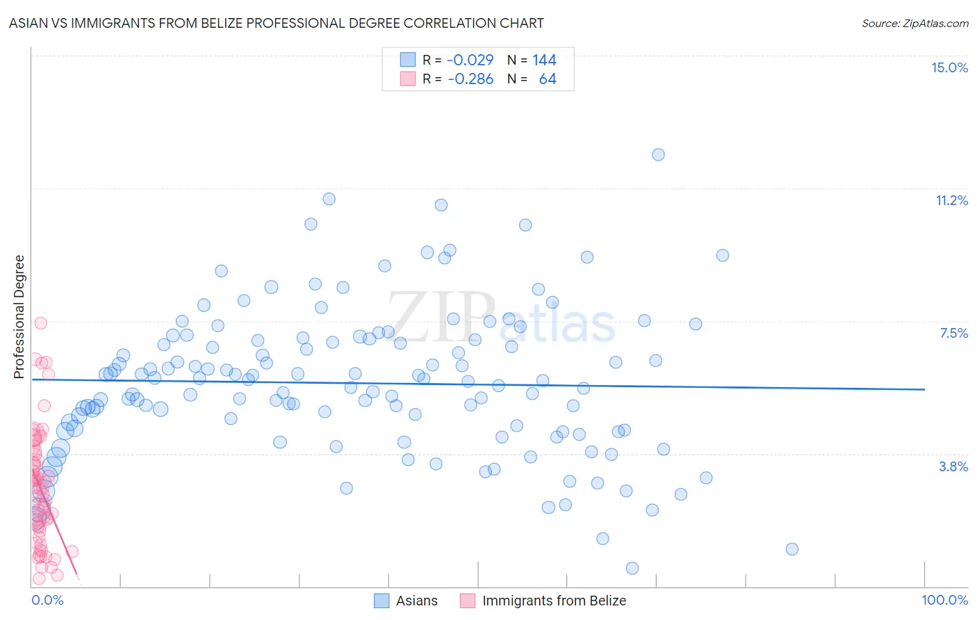 Asian vs Immigrants from Belize Professional Degree