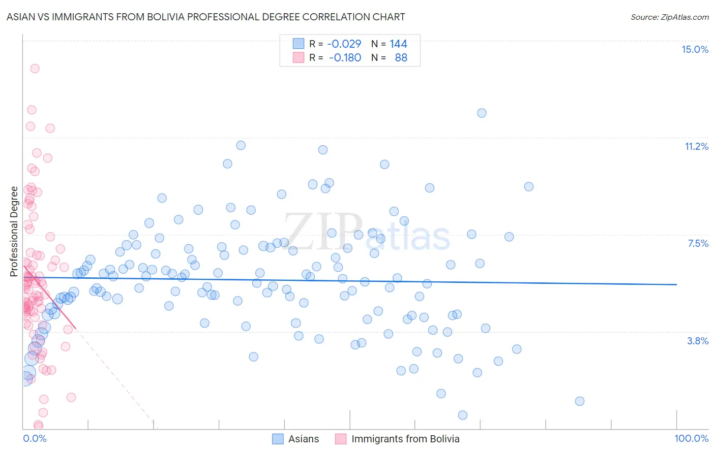 Asian vs Immigrants from Bolivia Professional Degree