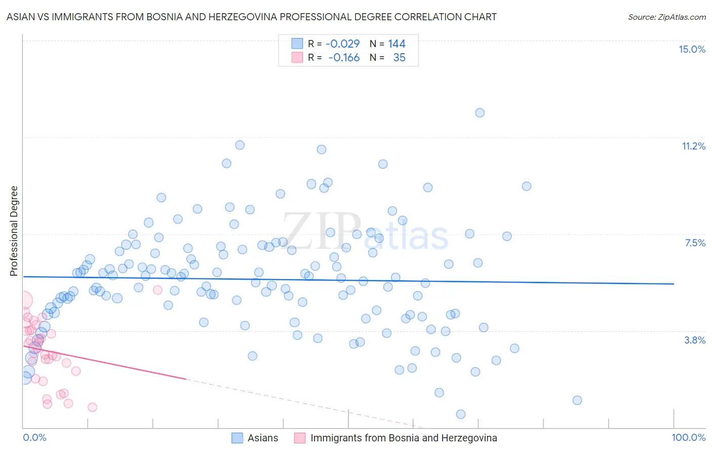 Asian vs Immigrants from Bosnia and Herzegovina Professional Degree