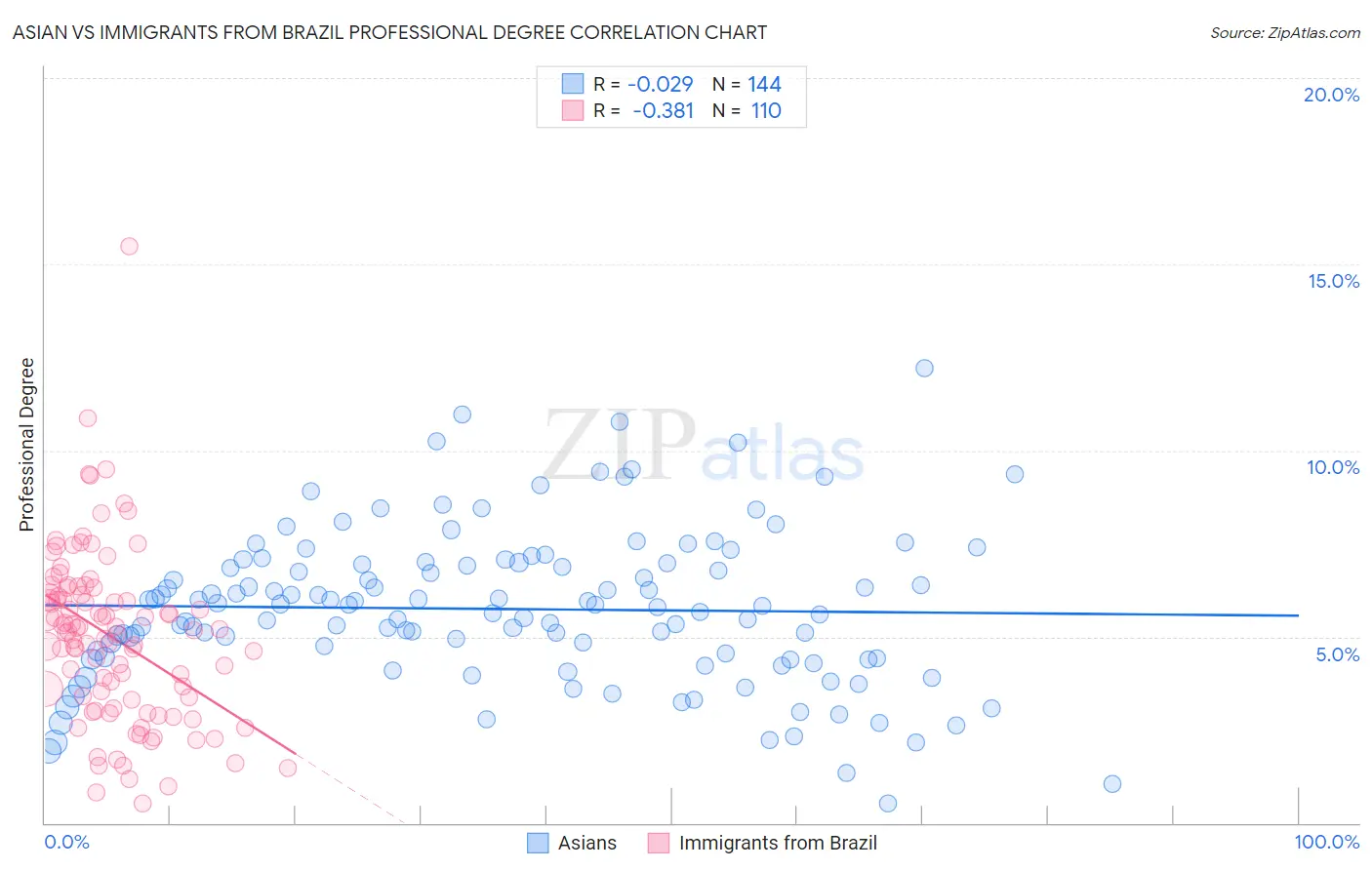 Asian vs Immigrants from Brazil Professional Degree