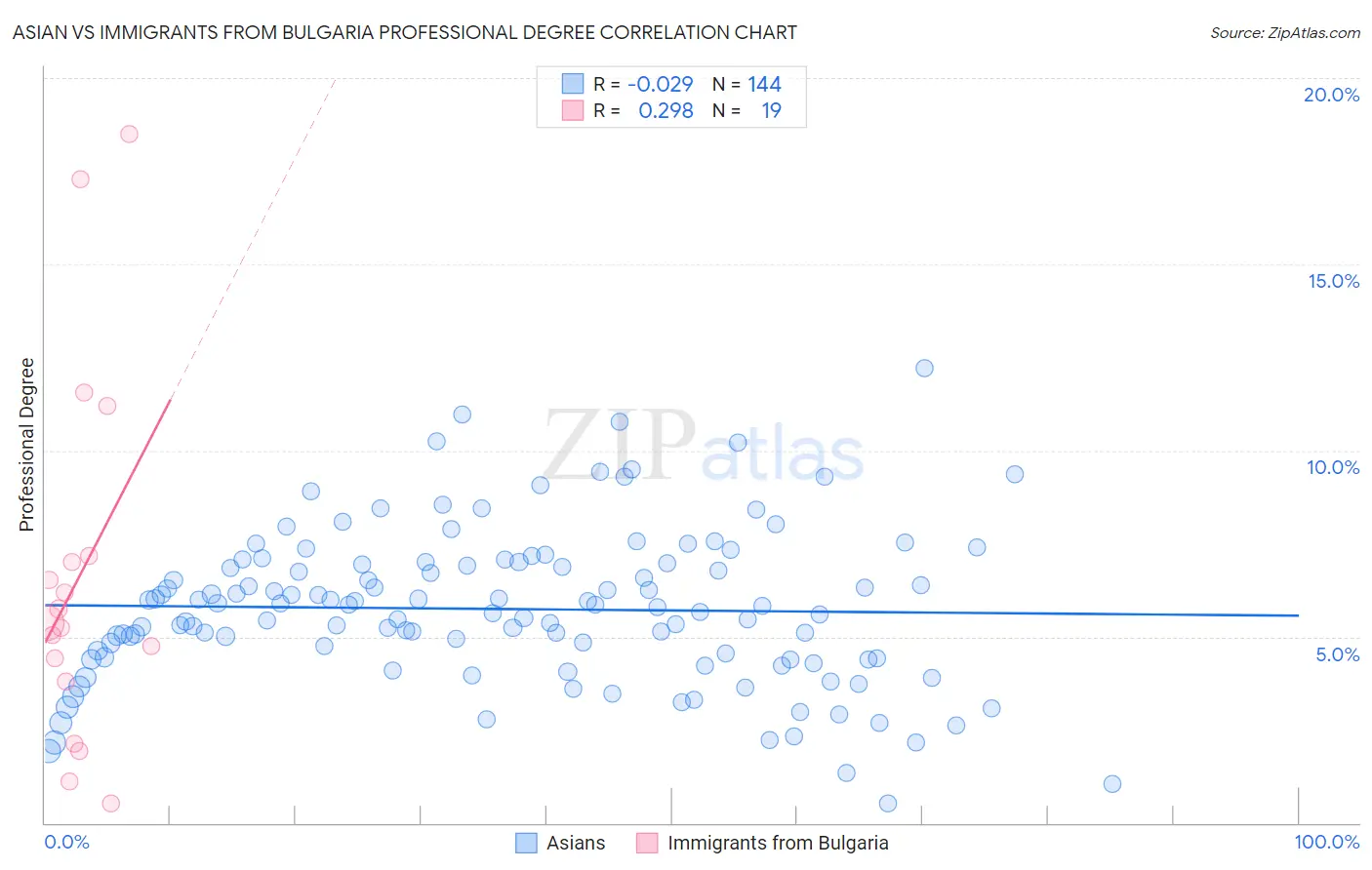 Asian vs Immigrants from Bulgaria Professional Degree