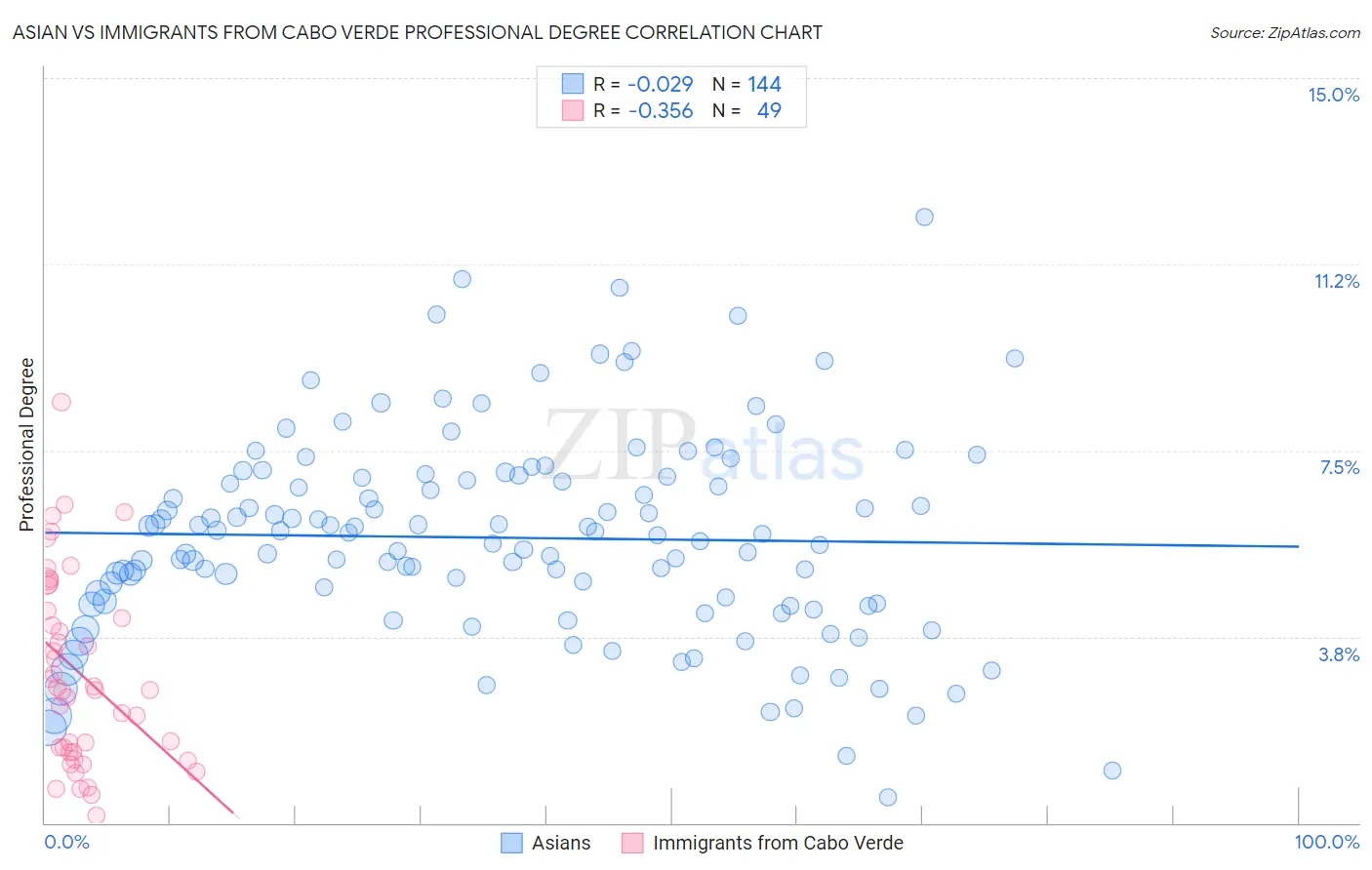Asian vs Immigrants from Cabo Verde Professional Degree