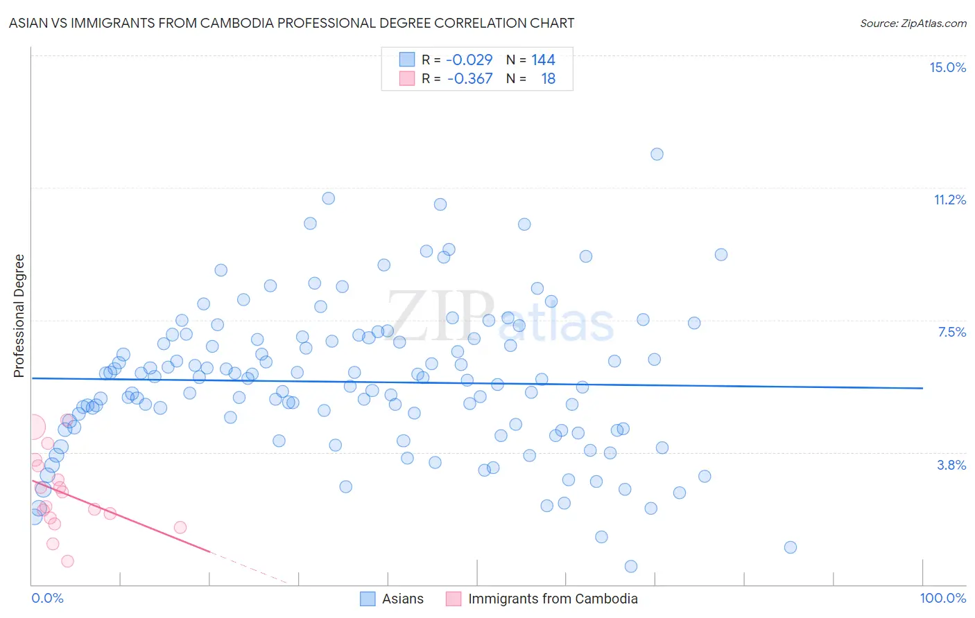 Asian vs Immigrants from Cambodia Professional Degree