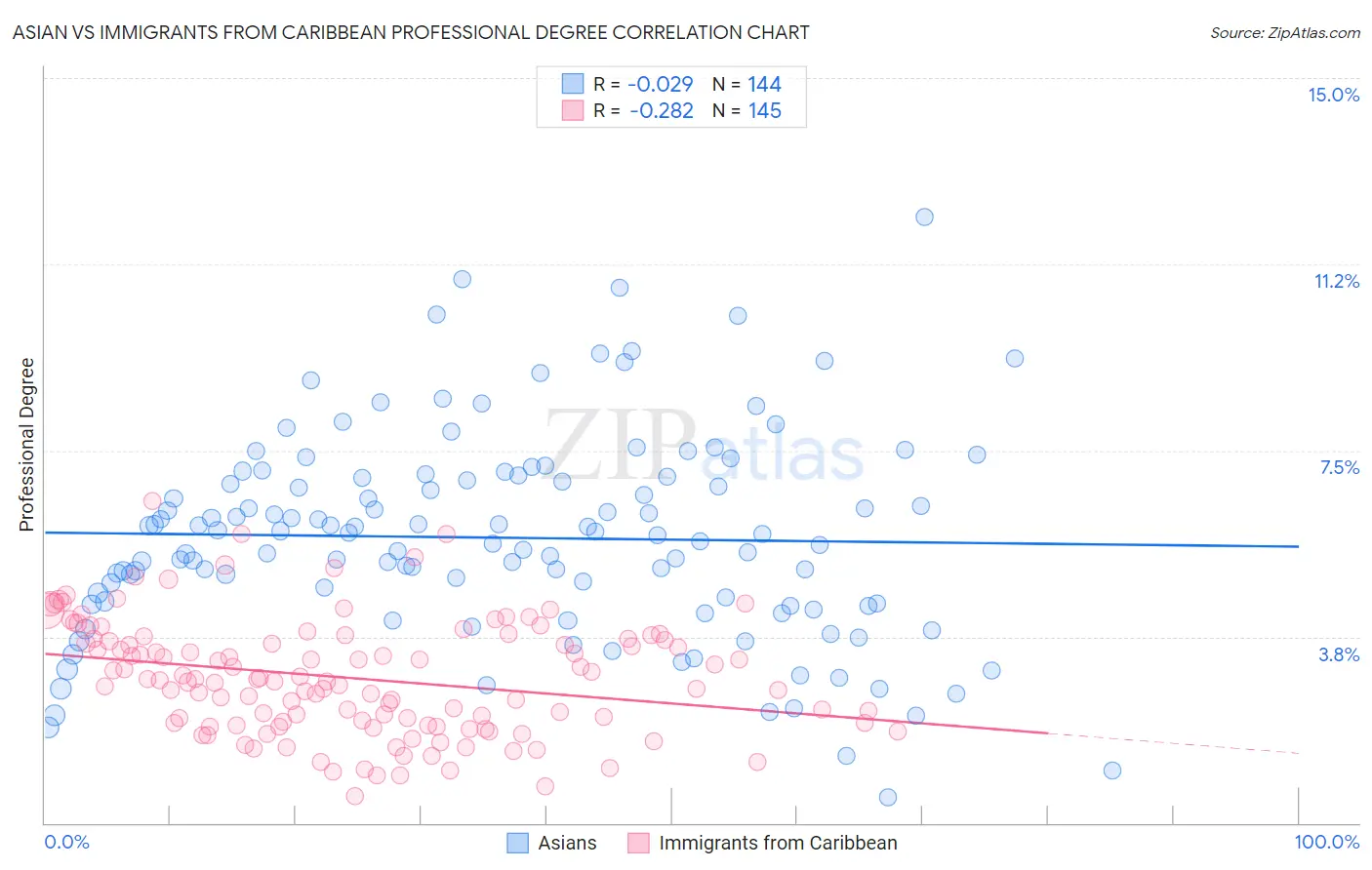Asian vs Immigrants from Caribbean Professional Degree