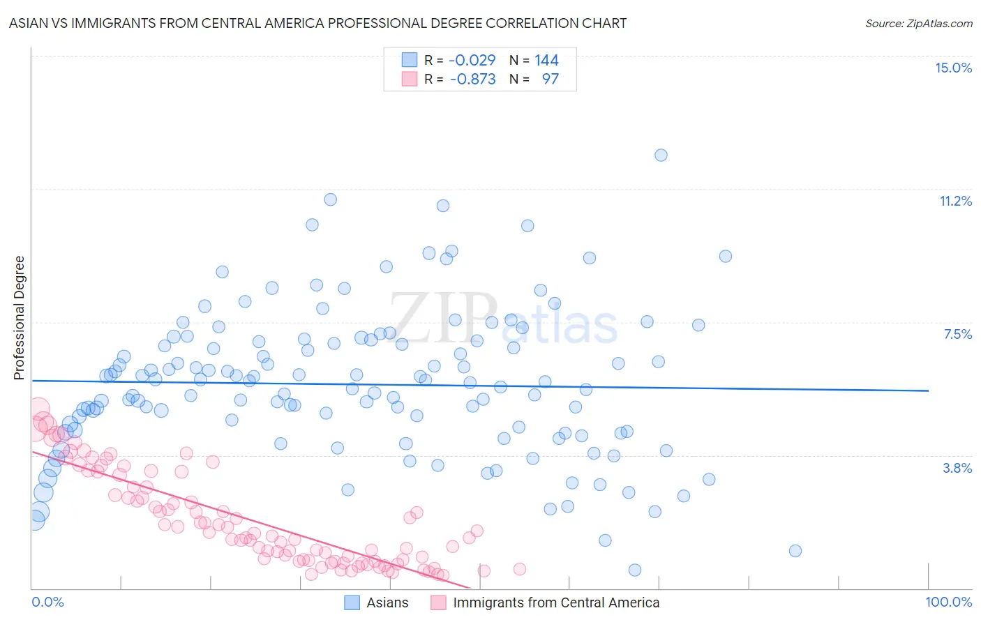 Asian vs Immigrants from Central America Professional Degree