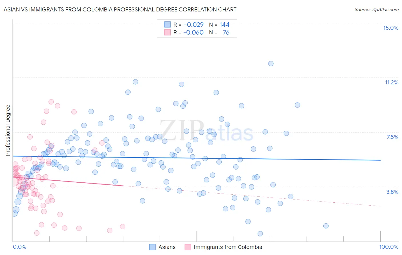 Asian vs Immigrants from Colombia Professional Degree