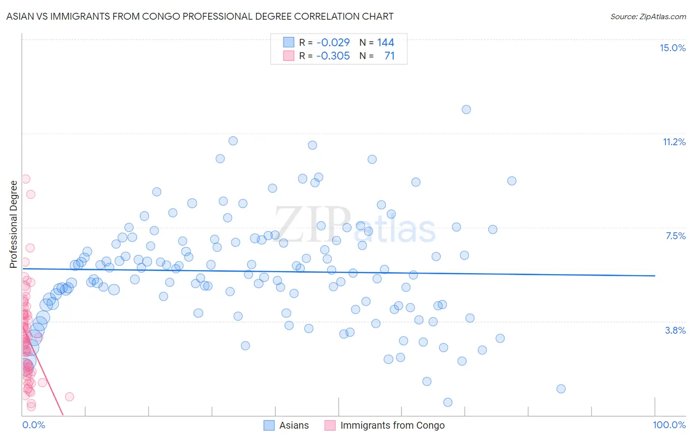 Asian vs Immigrants from Congo Professional Degree