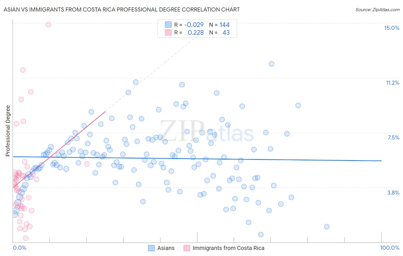 Asian vs Immigrants from Costa Rica Professional Degree