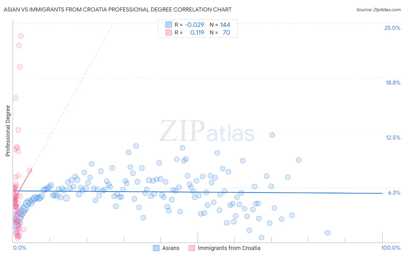 Asian vs Immigrants from Croatia Professional Degree
