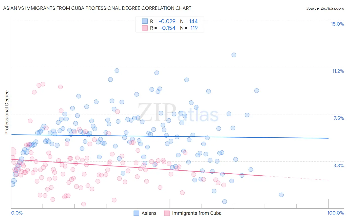 Asian vs Immigrants from Cuba Professional Degree