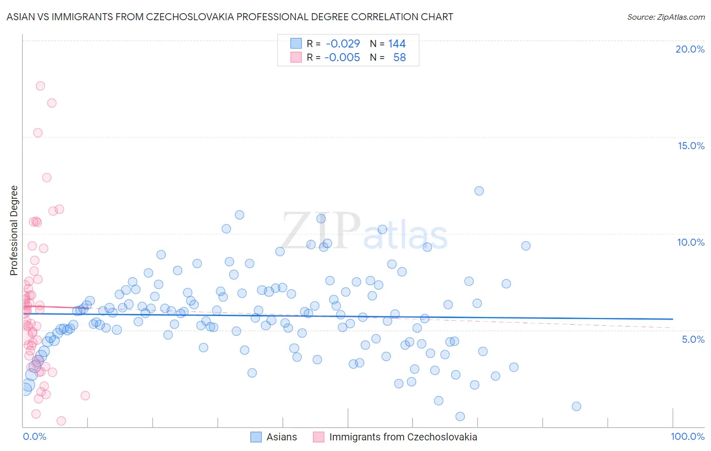 Asian vs Immigrants from Czechoslovakia Professional Degree