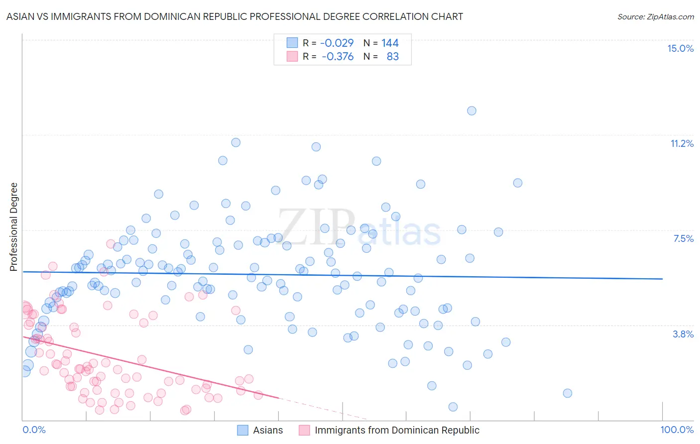 Asian vs Immigrants from Dominican Republic Professional Degree