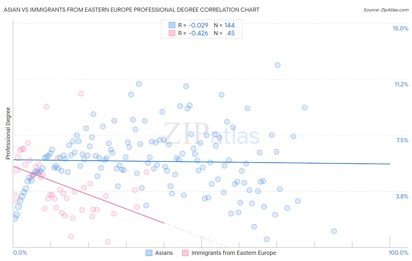 Asian vs Immigrants from Eastern Europe Professional Degree