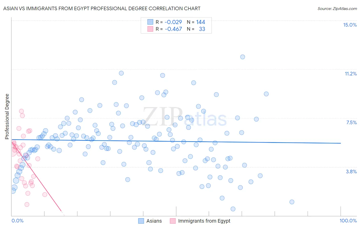 Asian vs Immigrants from Egypt Professional Degree