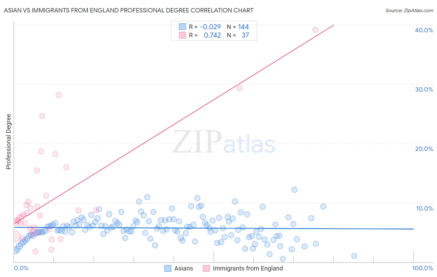 Asian vs Immigrants from England Professional Degree