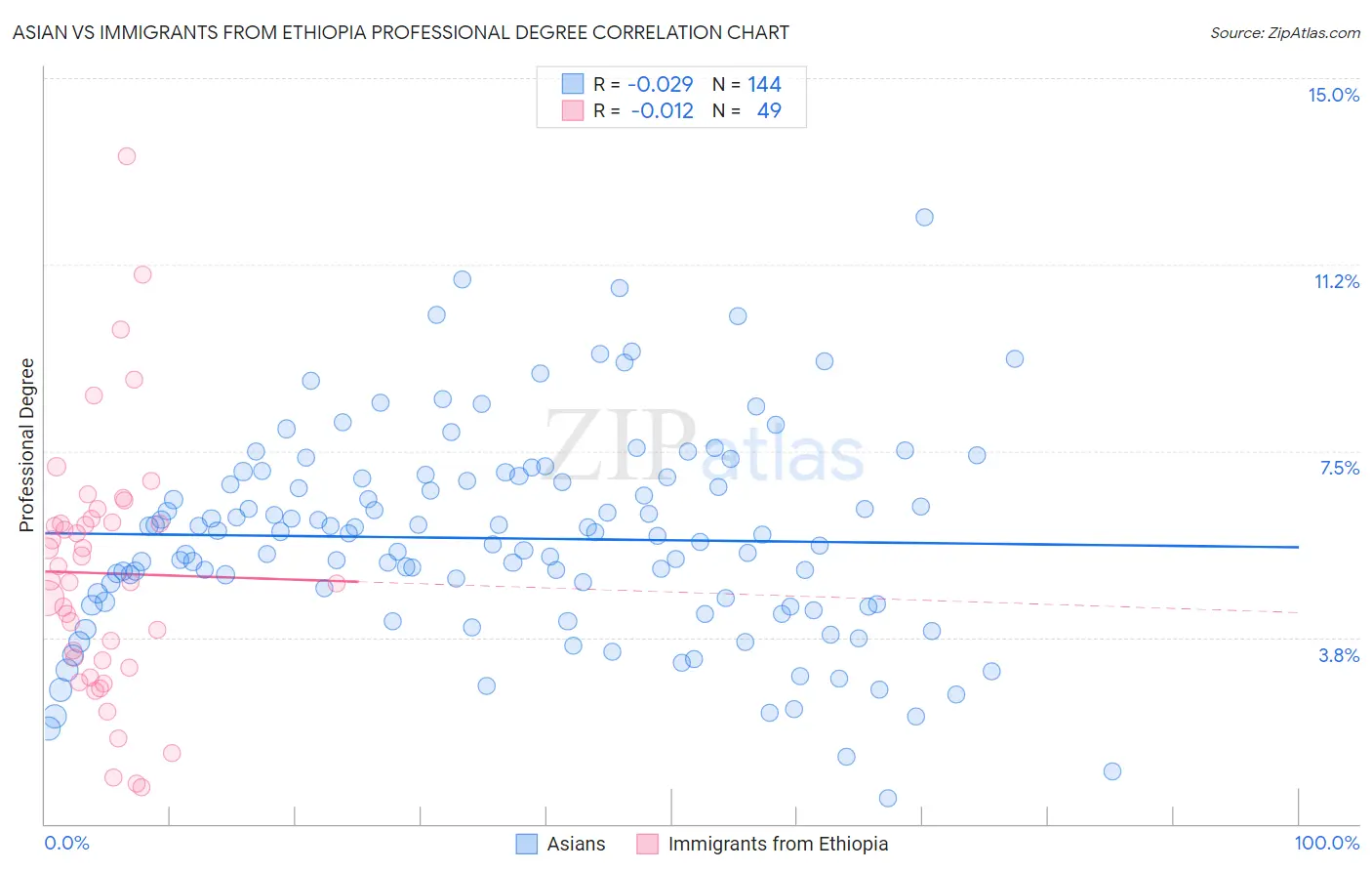 Asian vs Immigrants from Ethiopia Professional Degree
