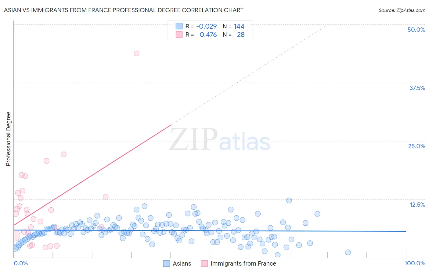 Asian vs Immigrants from France Professional Degree