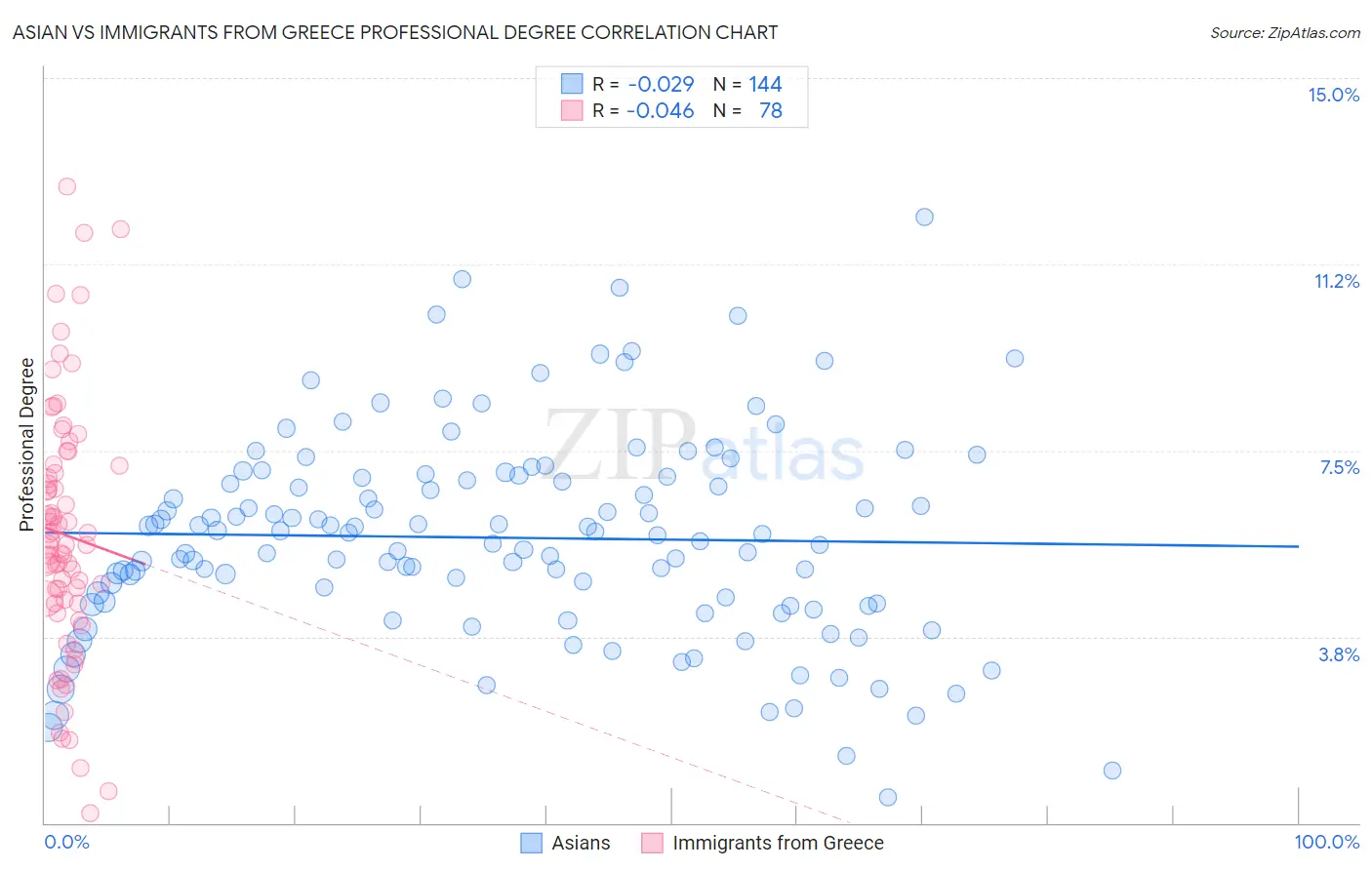 Asian vs Immigrants from Greece Professional Degree