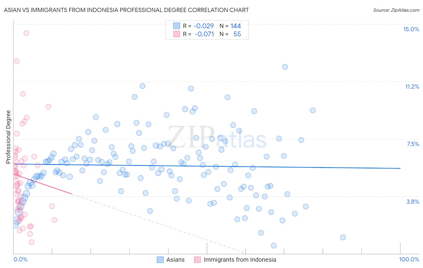 Asian vs Immigrants from Indonesia Professional Degree