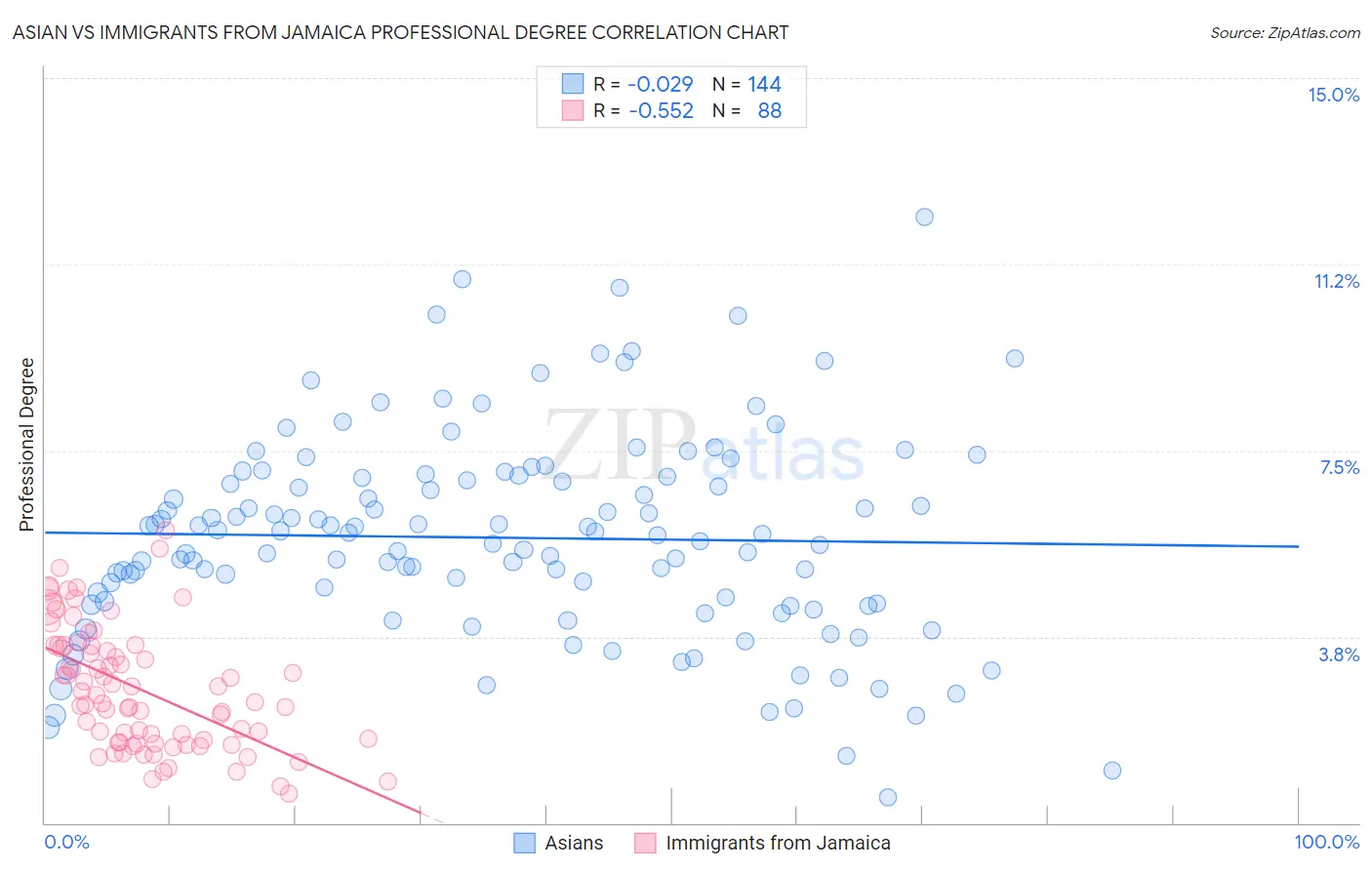 Asian vs Immigrants from Jamaica Professional Degree