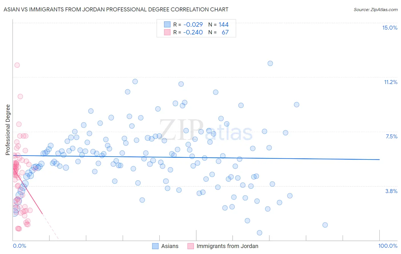 Asian vs Immigrants from Jordan Professional Degree