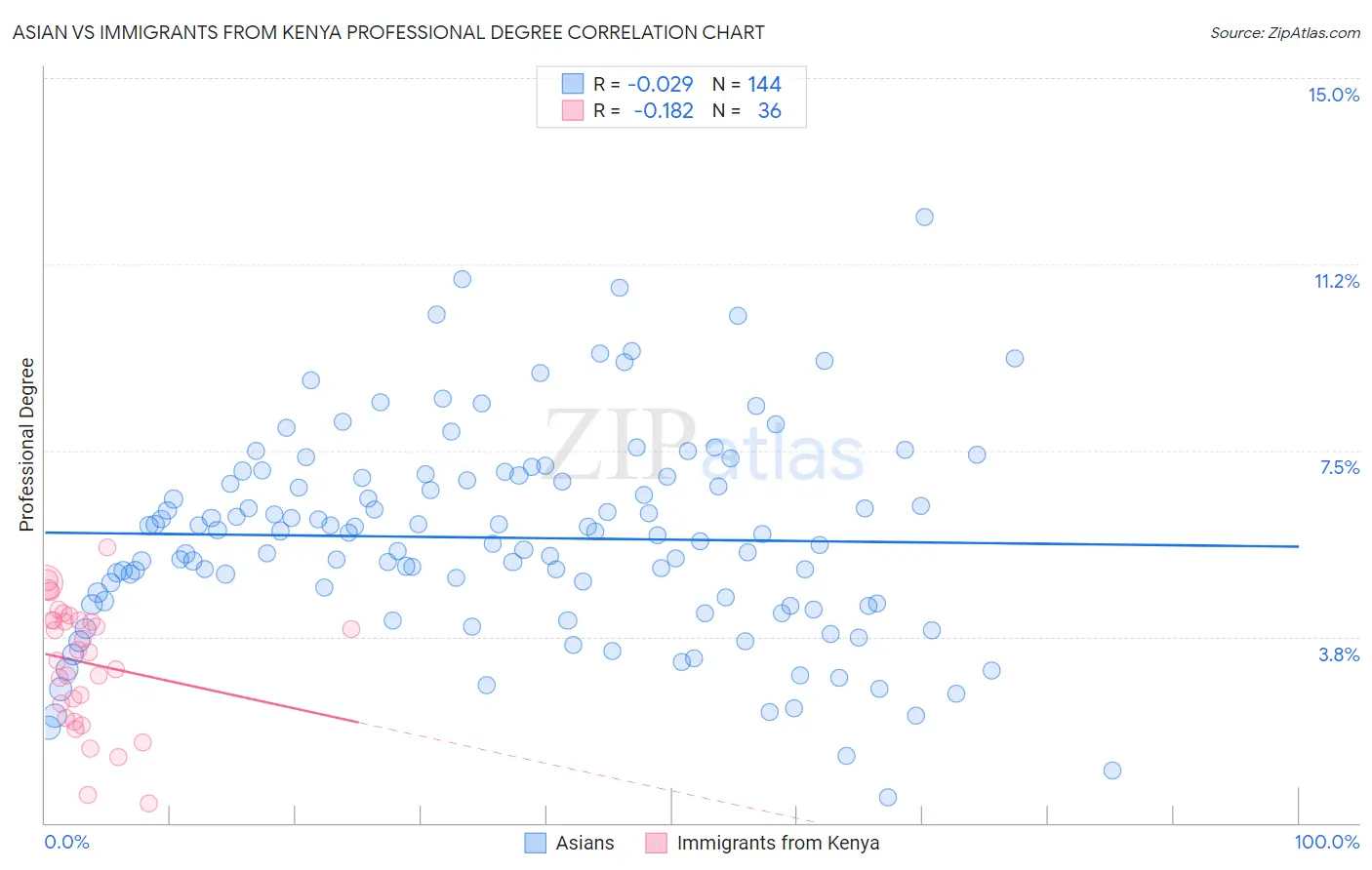 Asian vs Immigrants from Kenya Professional Degree