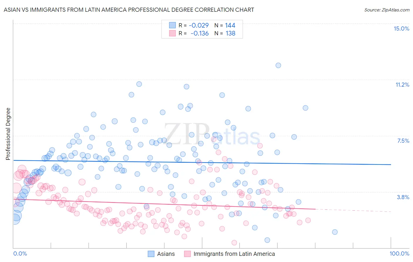 Asian vs Immigrants from Latin America Professional Degree