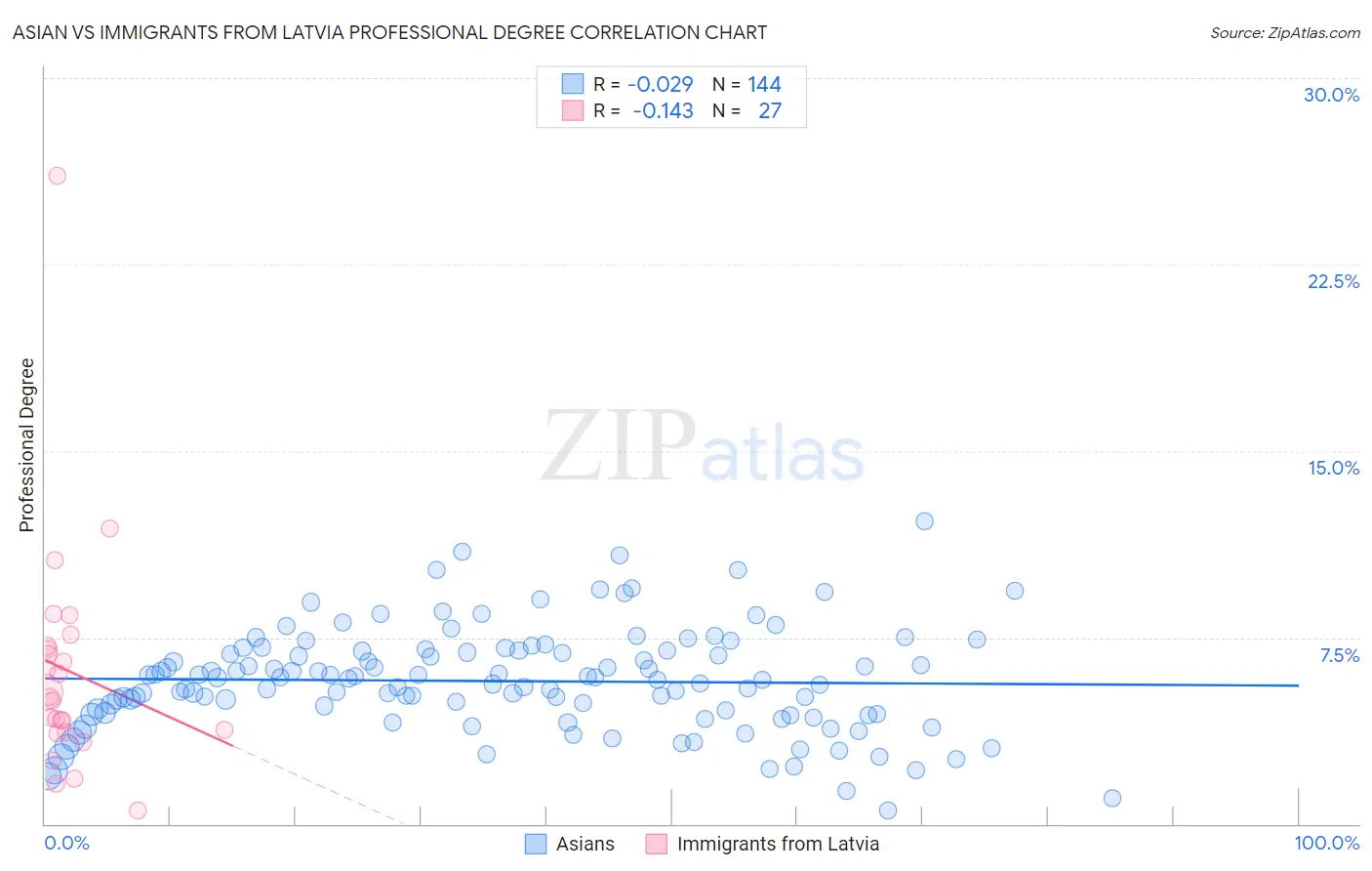 Asian vs Immigrants from Latvia Professional Degree