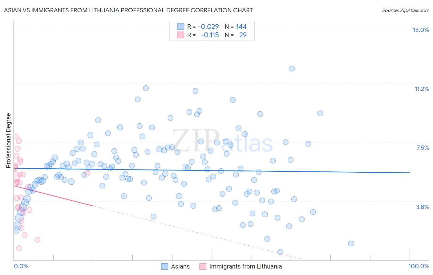 Asian vs Immigrants from Lithuania Professional Degree