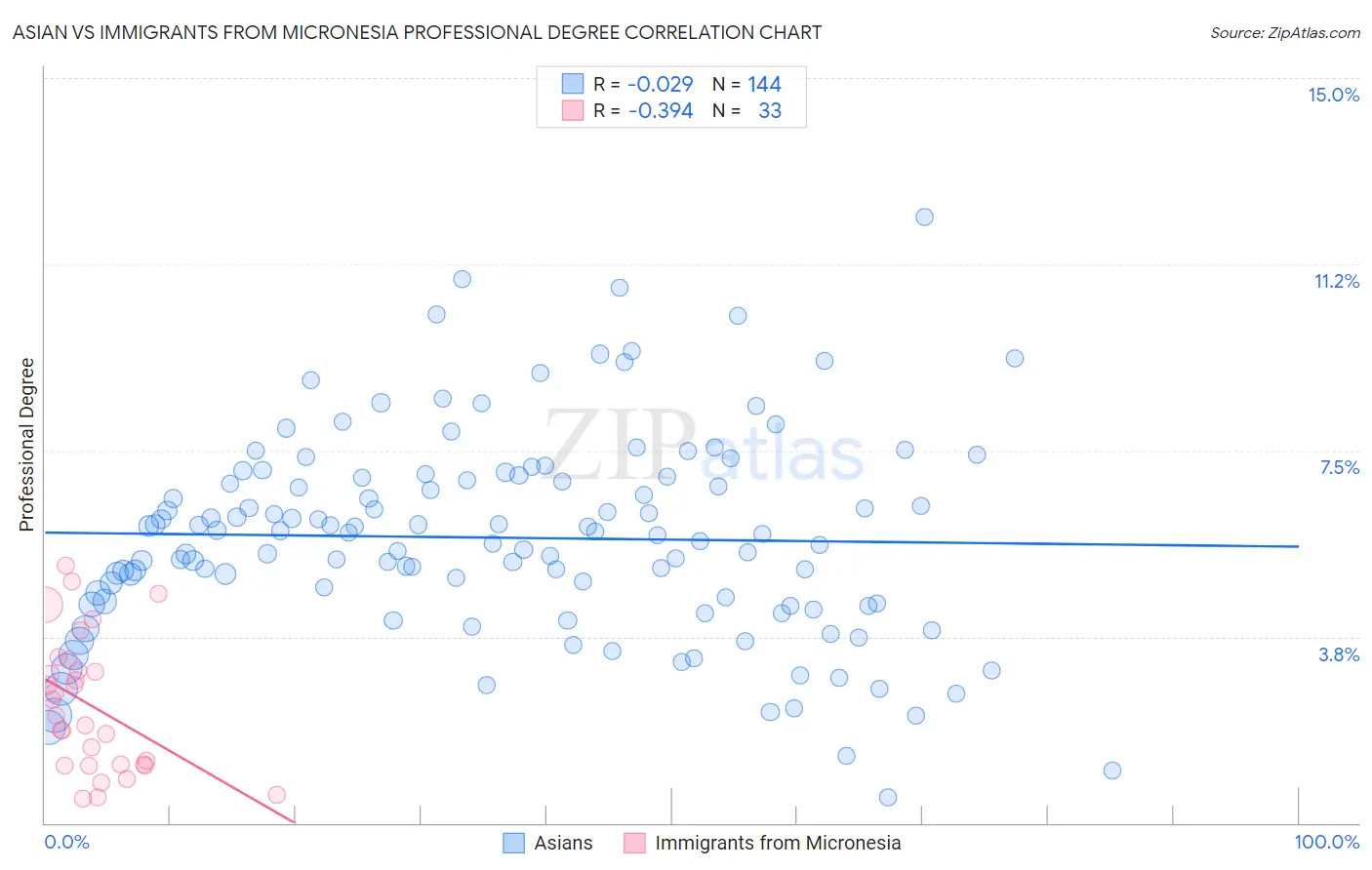 Asian vs Immigrants from Micronesia Professional Degree