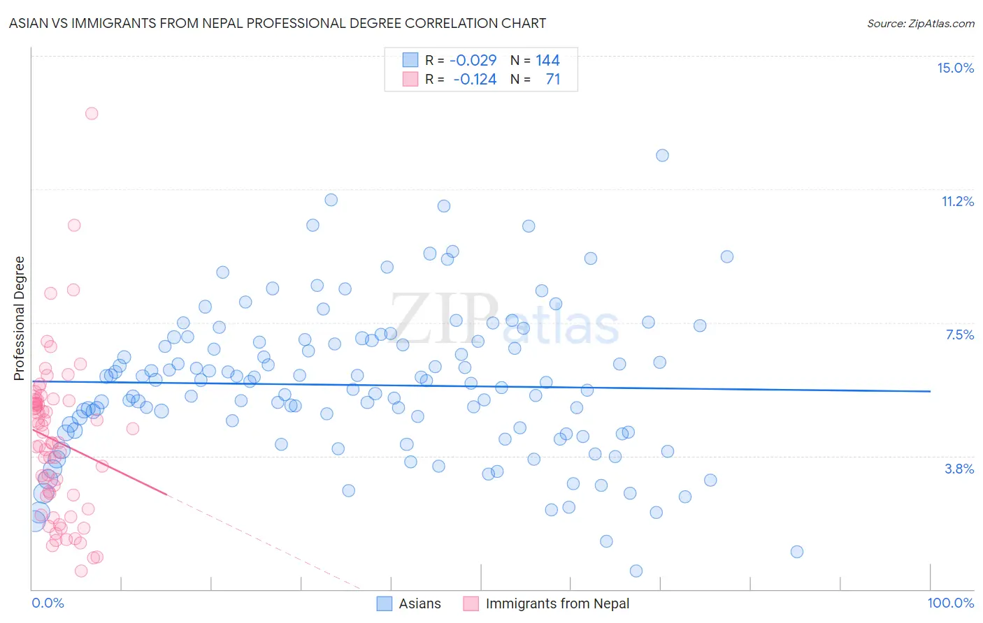 Asian vs Immigrants from Nepal Professional Degree