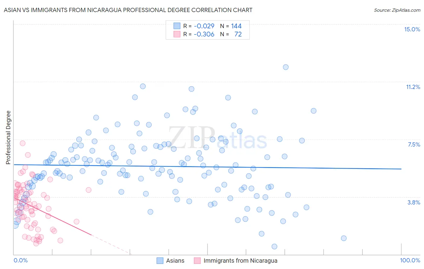 Asian vs Immigrants from Nicaragua Professional Degree