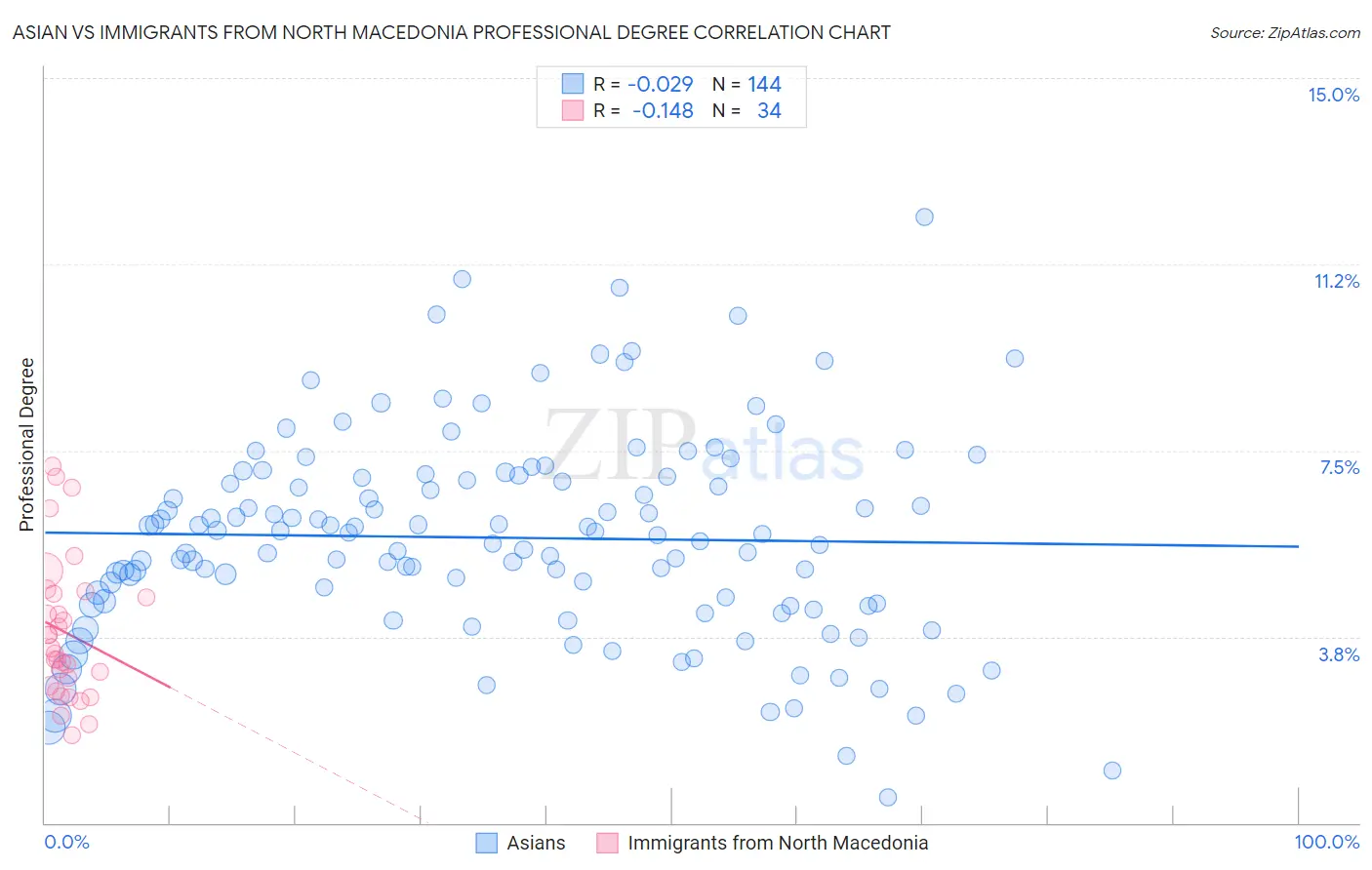 Asian vs Immigrants from North Macedonia Professional Degree