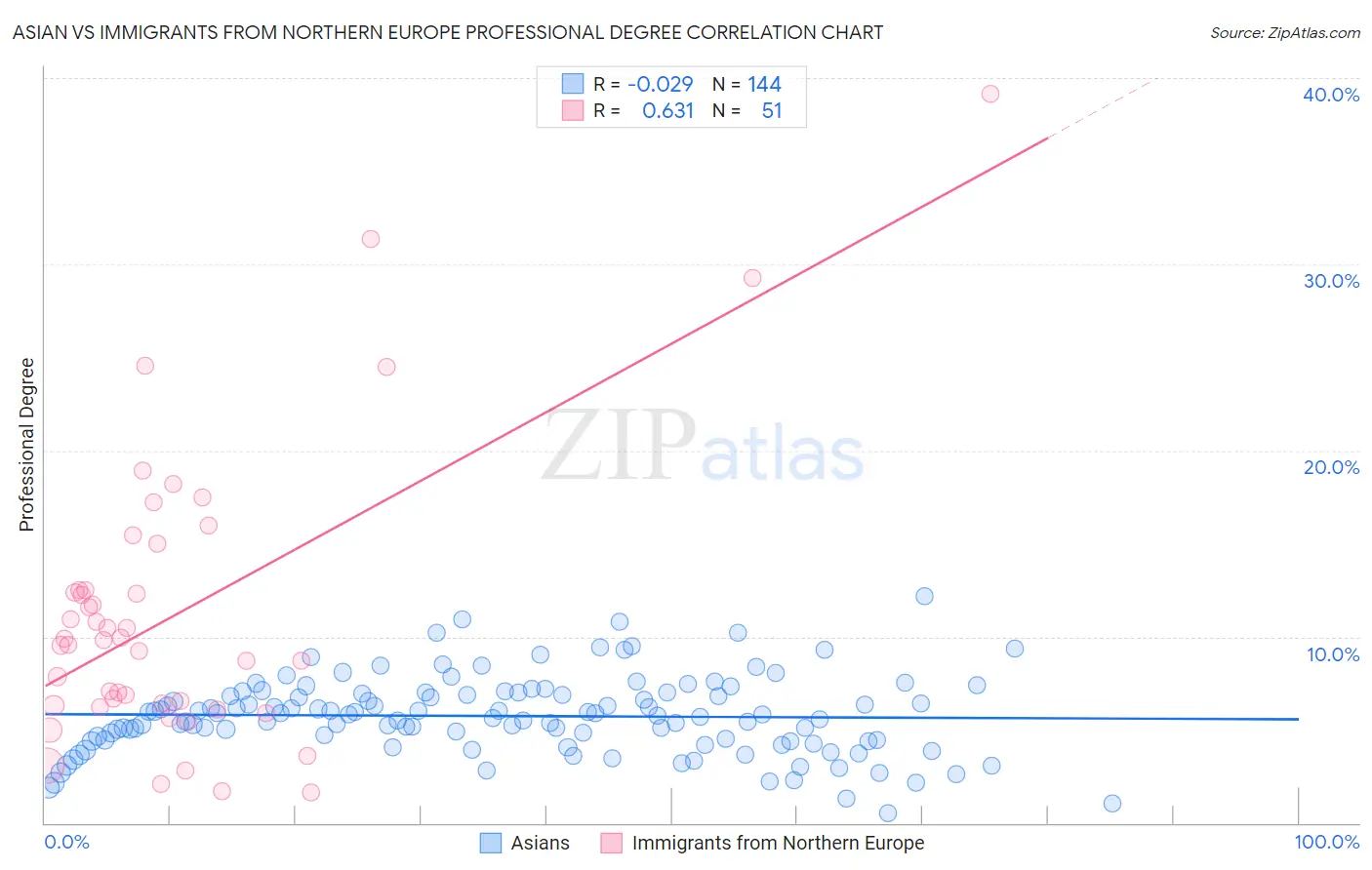 Asian vs Immigrants from Northern Europe Professional Degree